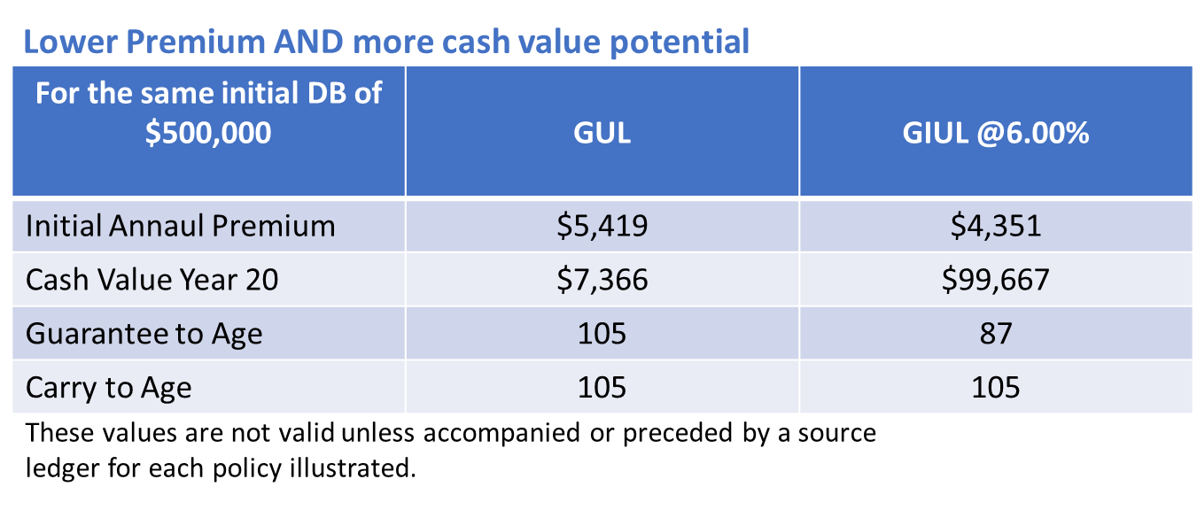 GIUL vs GUL